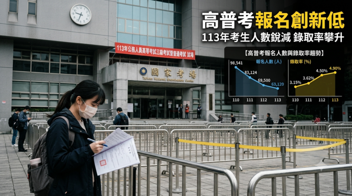 高普考報名人數創新低　公務員鐵飯碗吸引力下滑錄取率反創30年新高