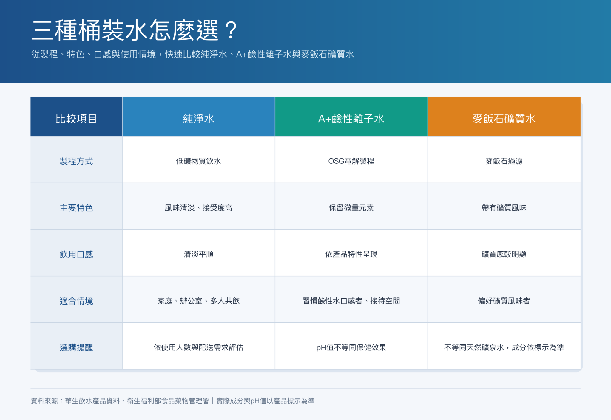 純淨水、A+鹼性離子水、麥飯石礦質水有何不同？華生飲水整理三種選擇方式