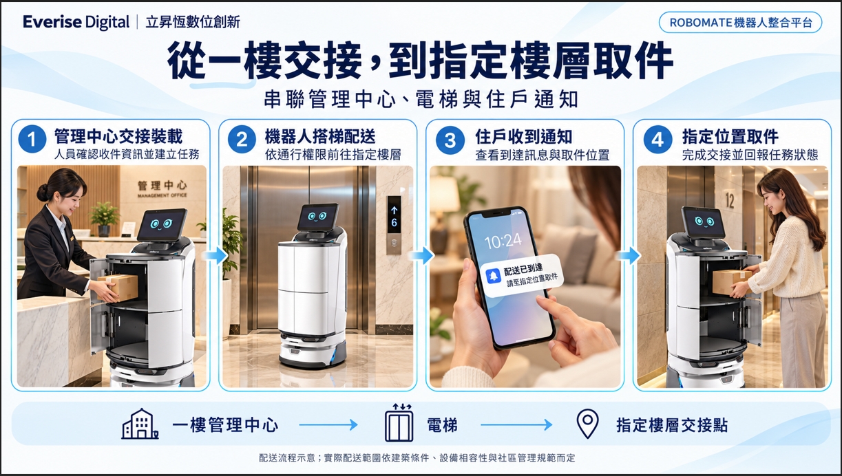 包裹、外送不只送到大門 AI機器人打通社區配送「最後一哩」