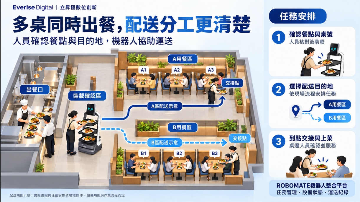 午晚餐尖峰最缺人 AI送餐機器人協助餐廳提高外場效率