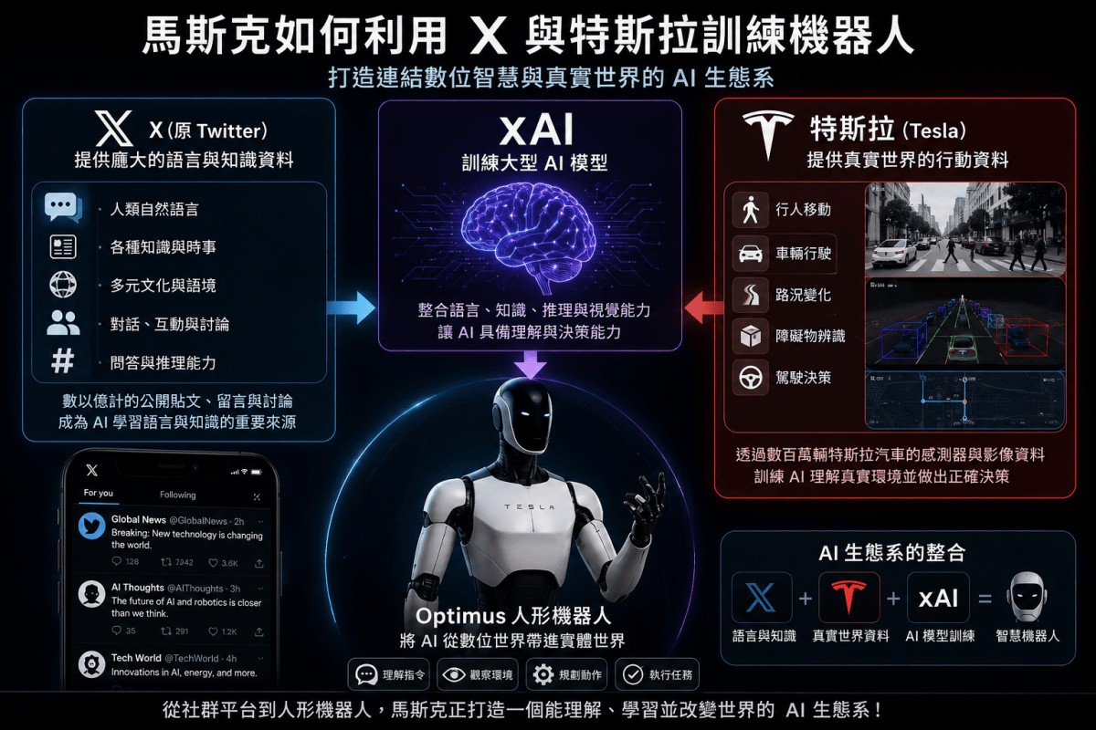 馬斯克如何利用 X 與特斯拉打造下一代智慧機器人大腦？