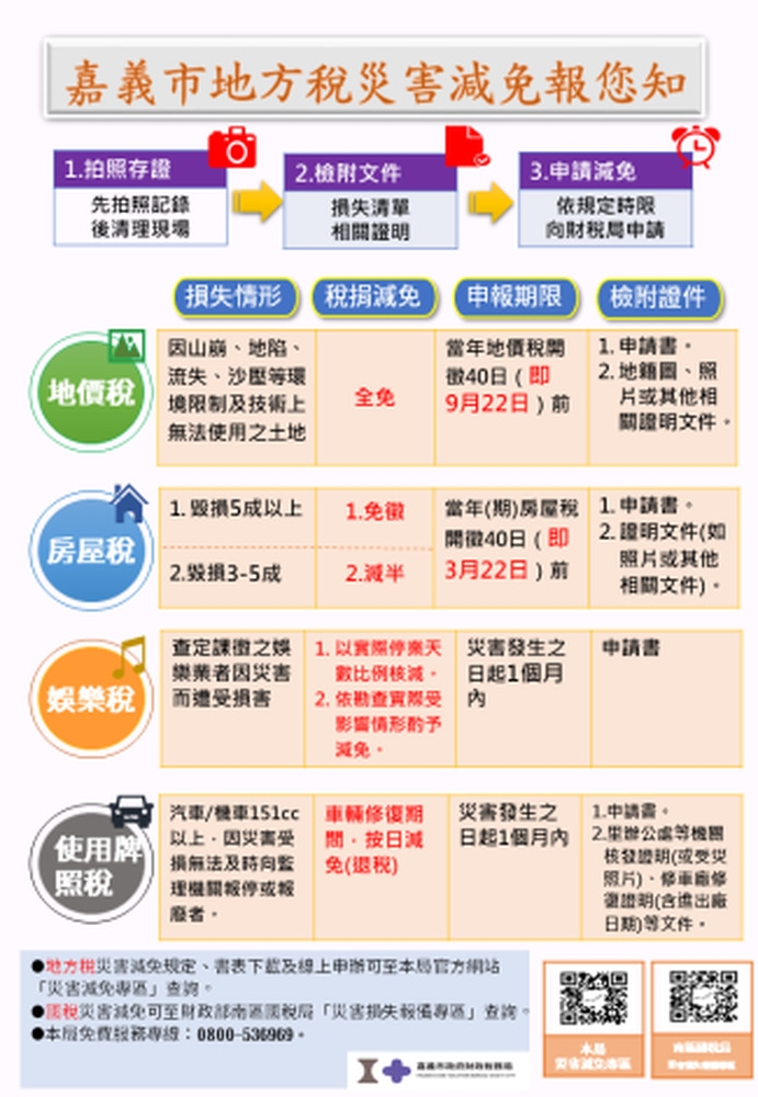 嘉市財稅局提醒民眾如有災害損失 可申請稅捐減免