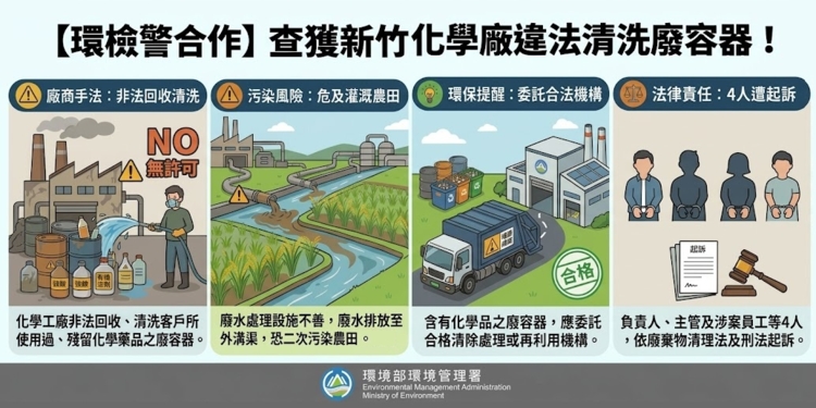 新竹化學廠違法清洗廢容器遭查　環檢警合作偵破4人起訴
