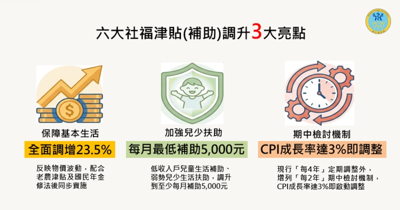 行政院通過六大社福津貼調增方案　反映物價上漲加強照顧弱勢、兒少補助每月提高至5000元