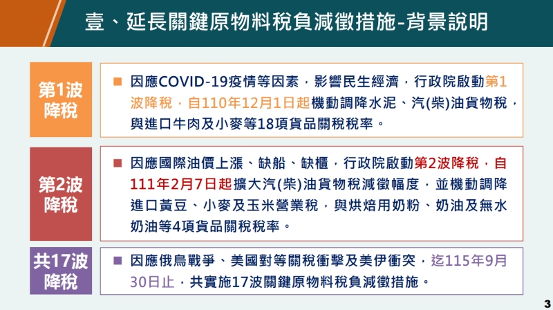 卓揆：10/1起繼續延長關鍵原物料降稅措施、新增調降大豆油及豆粉（粕）關稅 確保民生物價平穩
