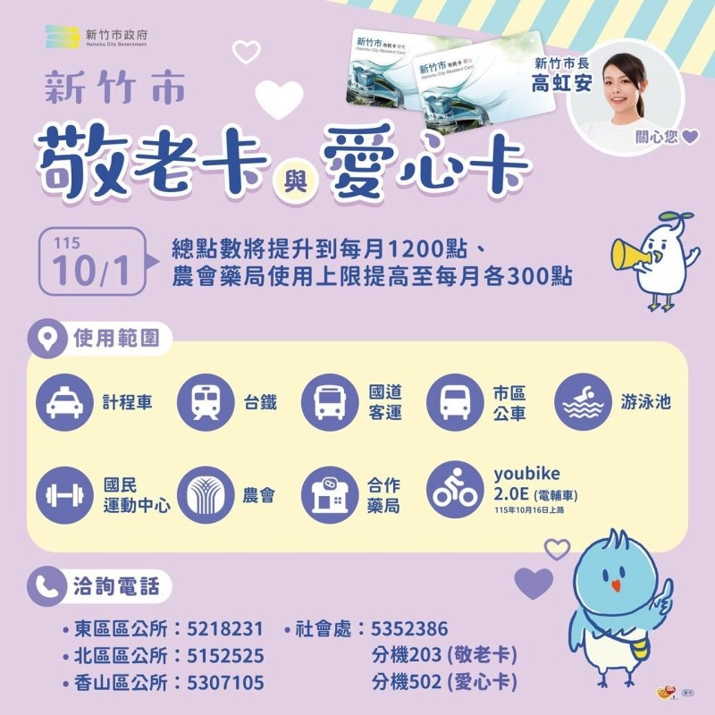 新竹市敬老卡與愛心卡115年10月起加碼，每月點數調升至1200點