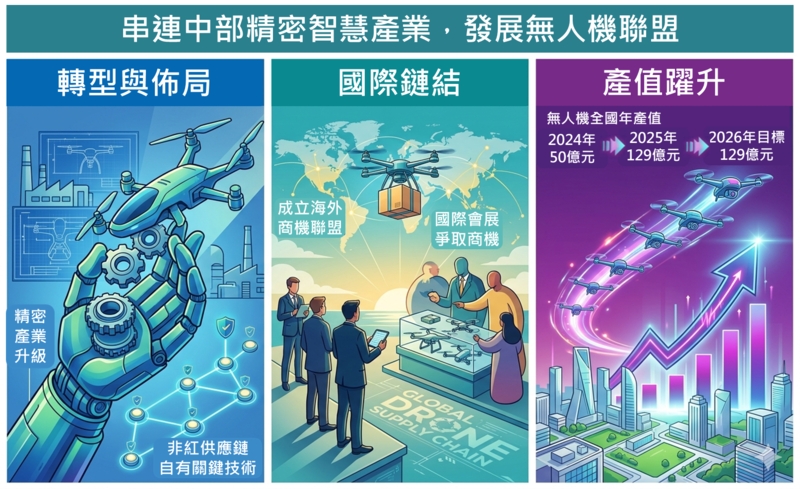 國發會串連中部精密智慧產業　輔導企業轉型發展無人機聯盟打造非紅供應鏈
