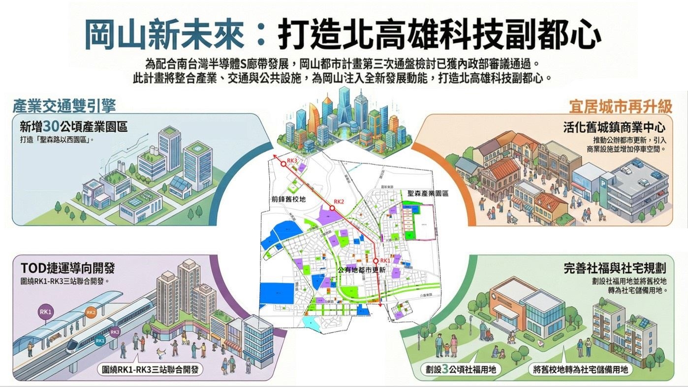 內政部審議通過、高雄市府全面推動　岡山都市計畫第三次通盤檢討定調北高雄科技副都心