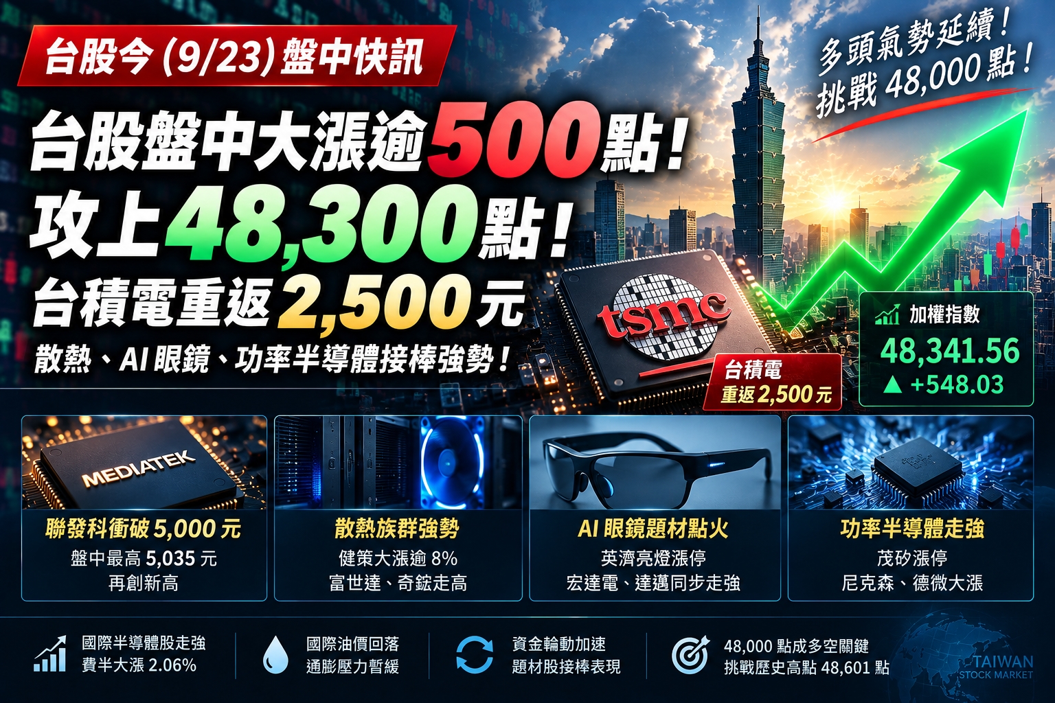 台股盤中大漲逾500點！攻上48300點　台積電重返2500元、散熱族群接棒