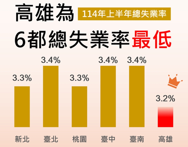 經濟活絡就業增加 ，高雄市114年上半年總失業率3.2% ，為6都最低，並再創100年以來新低