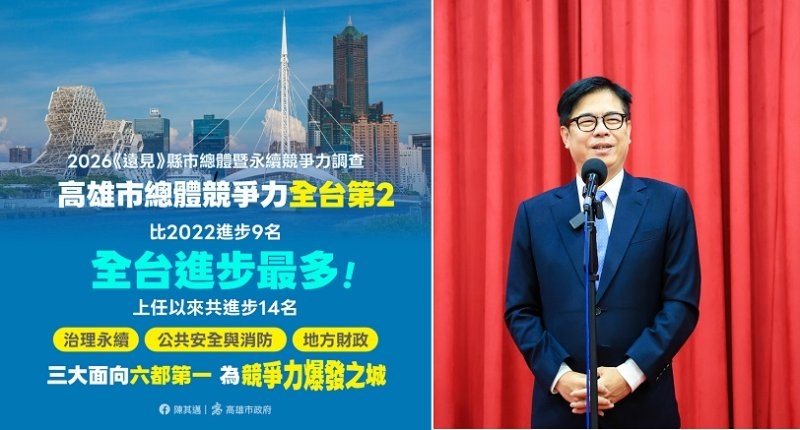 《遠見》縣市競爭力調查出爐 高雄連兩年奪總榜第二