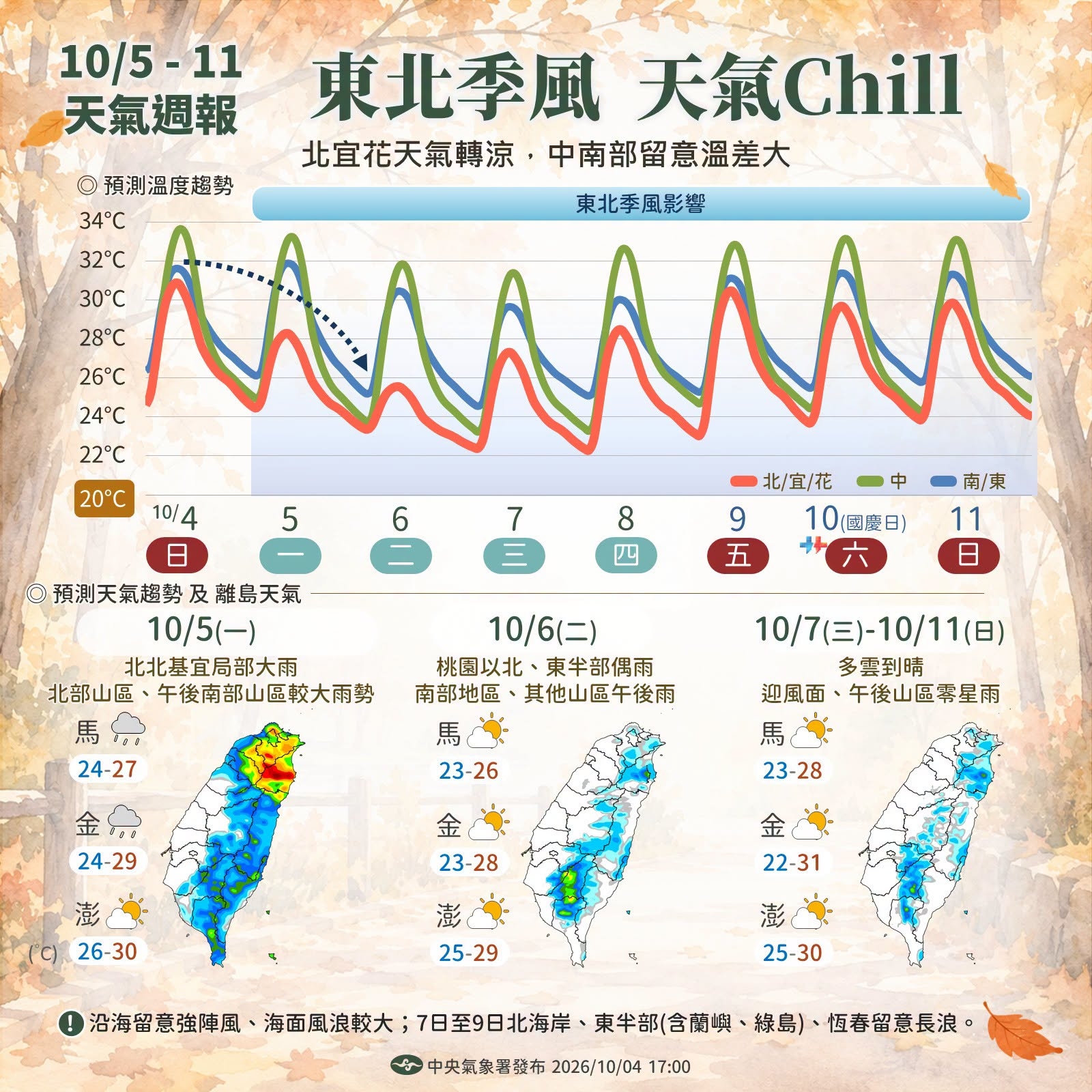 10月6日受東北季風影響 北部轉涼低溫探23度 中南部防午後雷陣雨