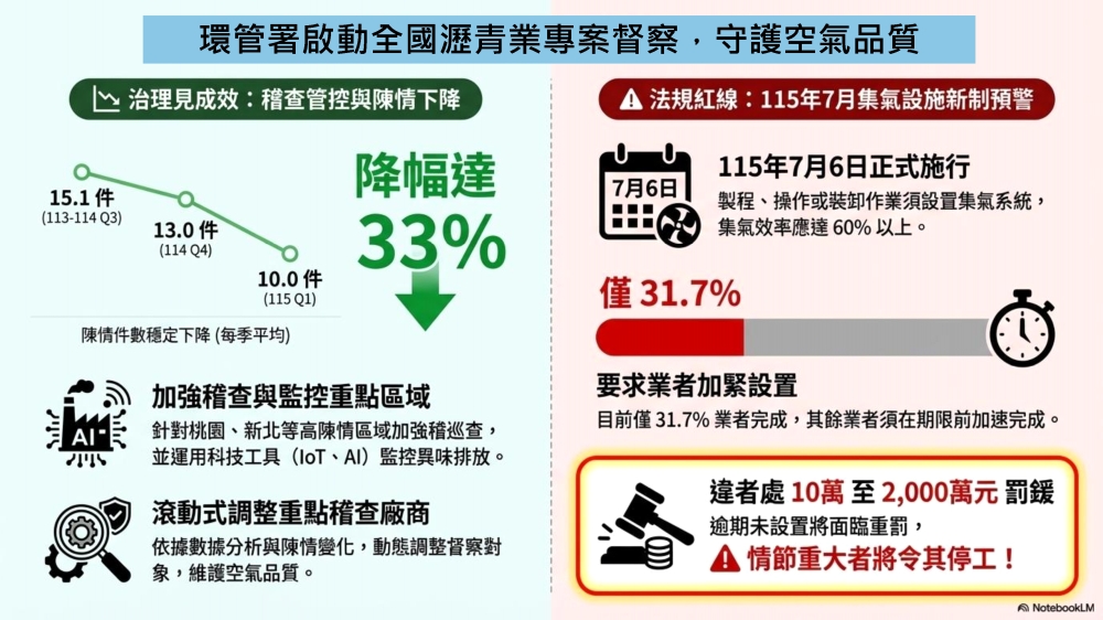 環管署啟動全國瀝青業專案督察　空氣品質拉警報業者依限完成集氣設施優化違者最高可罰2000萬元