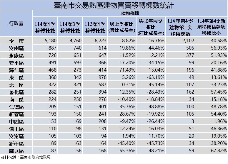 安南區與永康區帶動臺南市114年第4季房市交易量回溫，整體市場維持穩健成長動能