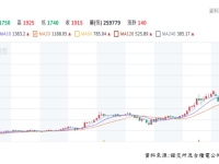 AI需求帶動成長動能　台積電股價長線仍看俏