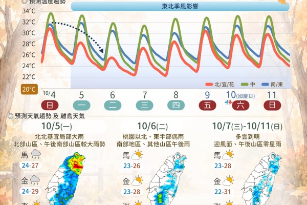 10月6日受東北季風影響 北部轉涼低溫探23度 中南部防午後雷陣雨