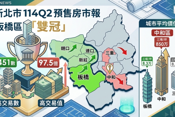 【房市震撼】新北市114年第2季預售屋最新報告出爐　板橋區勇奪雙冠王　申報451件、成交97.5億元　中和房價衝破85萬！