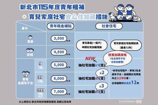 青年安心住、新婚好生養！新北推育兒社宅加籤及青年租補　解決買不起房的困境
