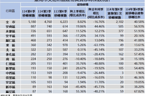 安南區與永康區帶動臺南市114年第4季房市交易量回溫，整體市場維持穩健成長動能