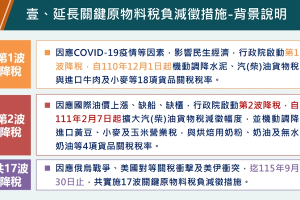 卓揆：10/1起繼續延長關鍵原物料降稅措施、新增調降大豆油及豆粉（粕）關稅 確保民生物價平穩