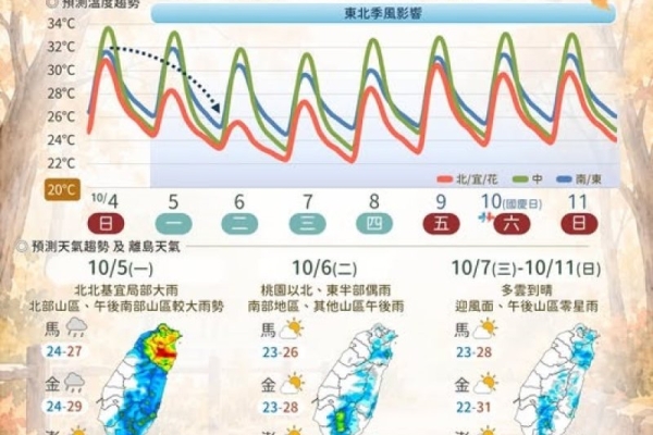 東北季風增強：大台北防局部大雨，未來一週天氣變化一覽