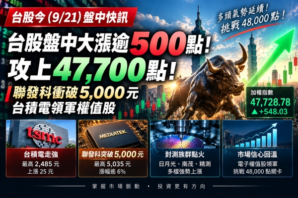 台股盤中大漲逾500點！攻上47700點　聯發科衝破5000元、台積電領軍權值股