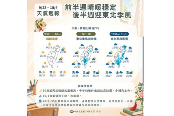 連假收假日偏熱！週四起東北季風報到 北東轉濕涼