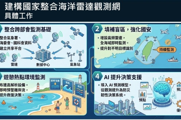 海委會推國家級海洋雷達觀測網　AI賦能守護海域安全與決策支援能力升級