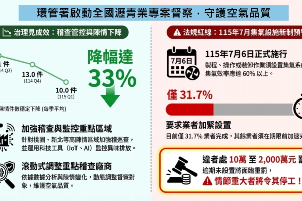環管署啟動全國瀝青業專案督察　空氣品質拉警報業者依限完成集氣設施優化違者最高可罰2000萬元