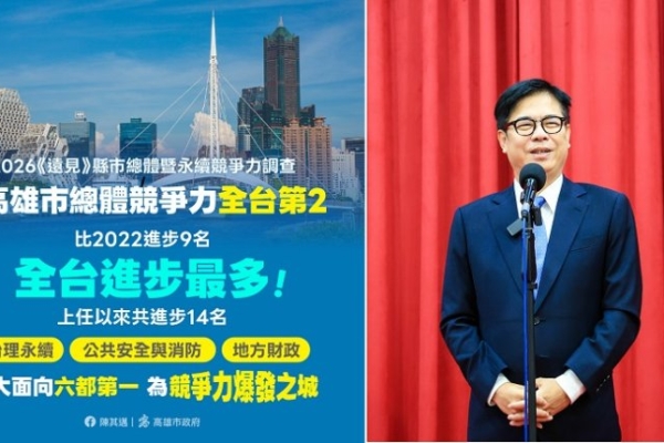 《遠見》縣市競爭力調查出爐 高雄連兩年奪總榜第二