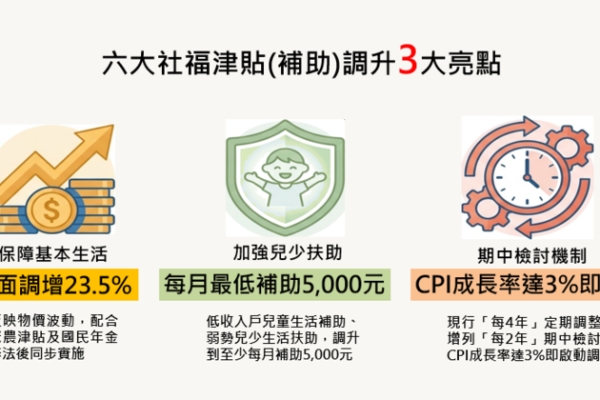 行政院通過六大社福津貼調增方案　反映物價上漲加強照顧弱勢、兒少補助每月提高至5000元