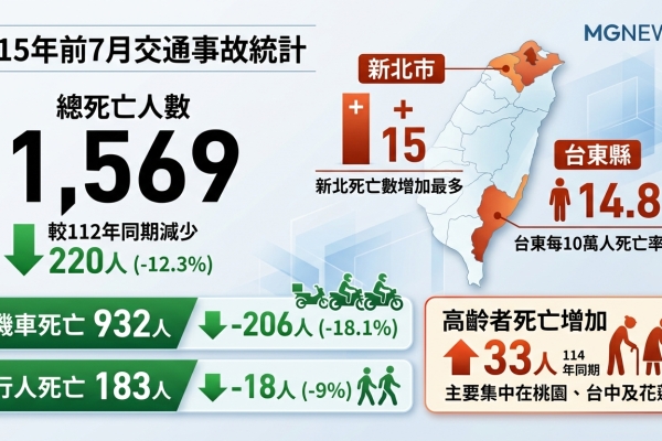115年前7月交通事故奪1569命 新北死亡數增最多、台東每十萬人最高