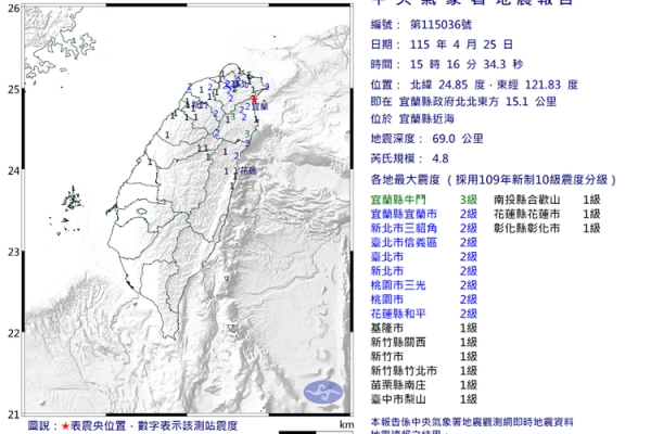 地牛翻身！宜蘭近海規模4.8地震　最大震度3級雙北有感多地搖晃