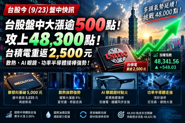 台股盤中大漲逾500點！攻上48300點　台積電重返2500元、散熱族群接棒