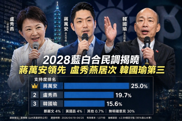 震傳媒民調掀震盪！盧秀燕未登頂　2028藍白合蔣萬安領先韓國瑜進榜單
