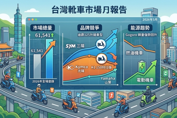 2026年5月臺灣機車交車量出爐：總掛牌61541輛，SYM穩居第一，Kymco K1 150熱銷破五千，Gogoro銷量強勢回升