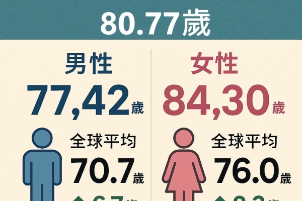113年國人平均壽命80.77歲，較上年增加0.54歲 高於全球平均