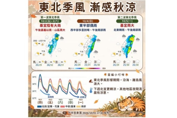 東北季風週五報到！北東迎風面降雨增 宜蘭防局部大雨