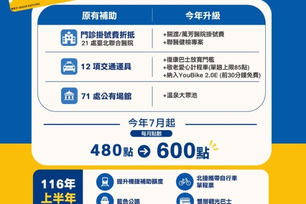 臺北市敬老愛心卡使用範圍全國最廣　7月1日加碼至600點用途再擴大醫療交通全面升級