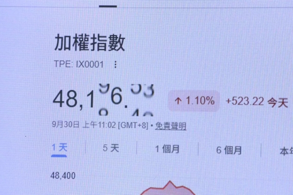 美股跌多漲少 台股開高走高站回4萬8000點