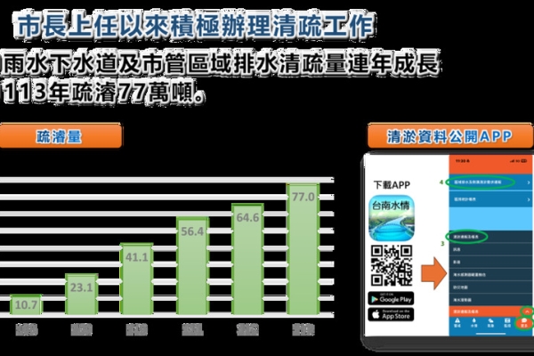 台南市府連兩日強力駁斥「補助挪用」說法　澄清背後意在導正民意焦點