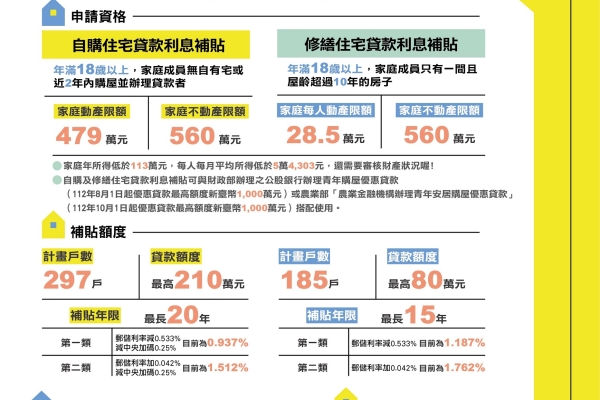 2025最新消息 住宅貸款利息補貼9月開跑 最高可貸210萬享低利率