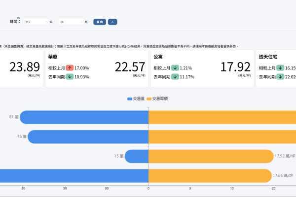 臺南市導入AI與大數據查核實價登錄 提升房市資訊透明度