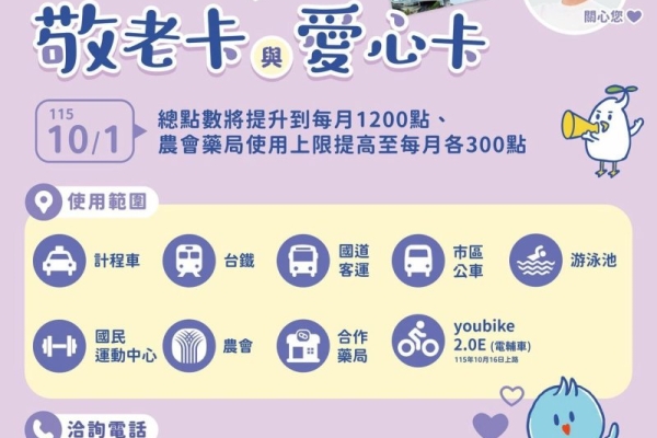 新竹市敬老卡與愛心卡115年10月起加碼，每月點數調升至1200點
