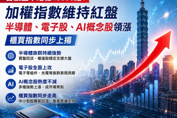 台股盤中站穩43000點！加權指數維持紅盤　半導體、電子股、AI概念股領漲，櫃買同步上揚