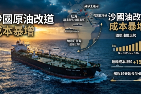 沙烏地原油改道非洲運往臺灣　紅海與荷莫茲海峽危機推升航運成本、每船增逾8千萬元