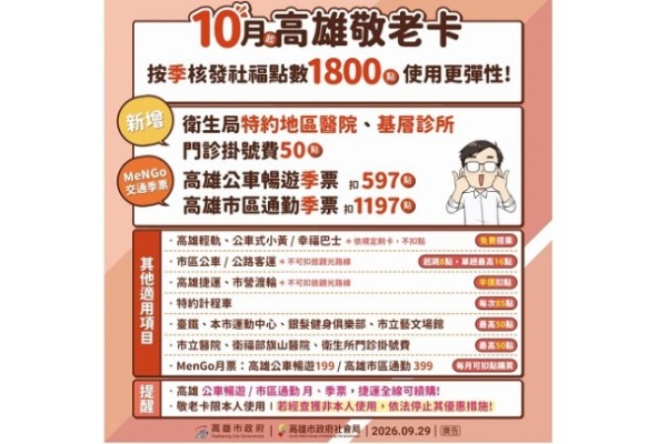 高市敬老卡115年10月起改每季發放1,800點 新增看診與季票折抵