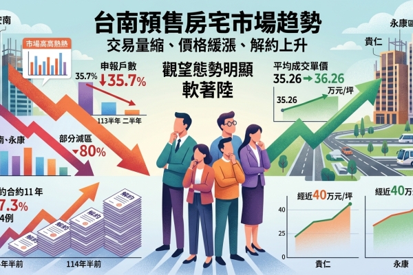 臺南市預售屋市場交易量縮，解約件數提高，市場轉向軟著陸與觀望態勢明顯
