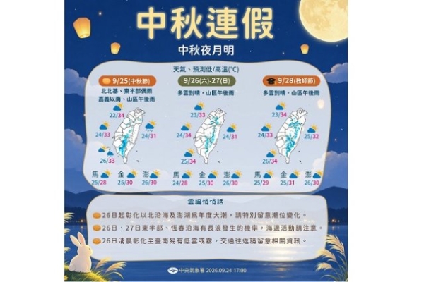 中秋連假全台天氣晴朗炎熱 下週四東北季風報到轉溼涼