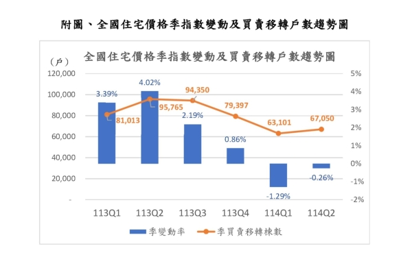 內政部公布114年第2季住宅價格指數　房市持續降溫、住宅價格指數連續2季下跌　專家示警房價下修潮恐加速蔓延